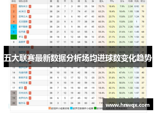 五大联赛最新数据分析场均进球数变化趋势