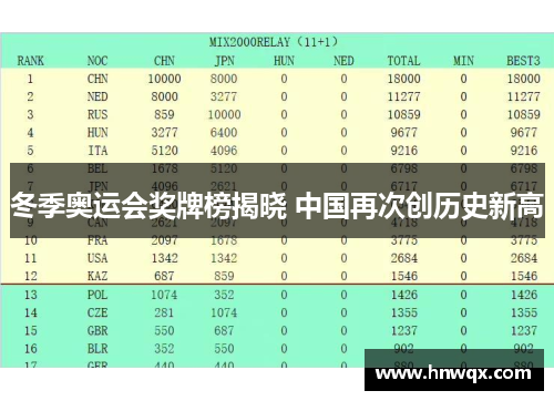 冬季奥运会奖牌榜揭晓 中国再次创历史新高